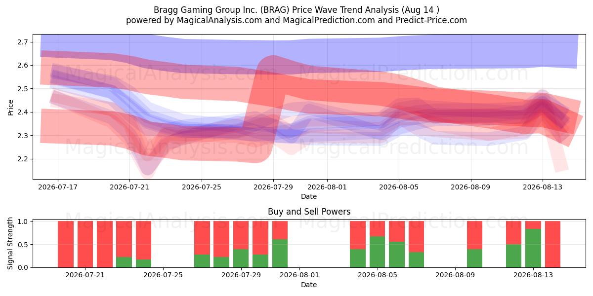  Bragg Gaming Group Inc. (BRAG) Support and Resistance area (13 Aug) 