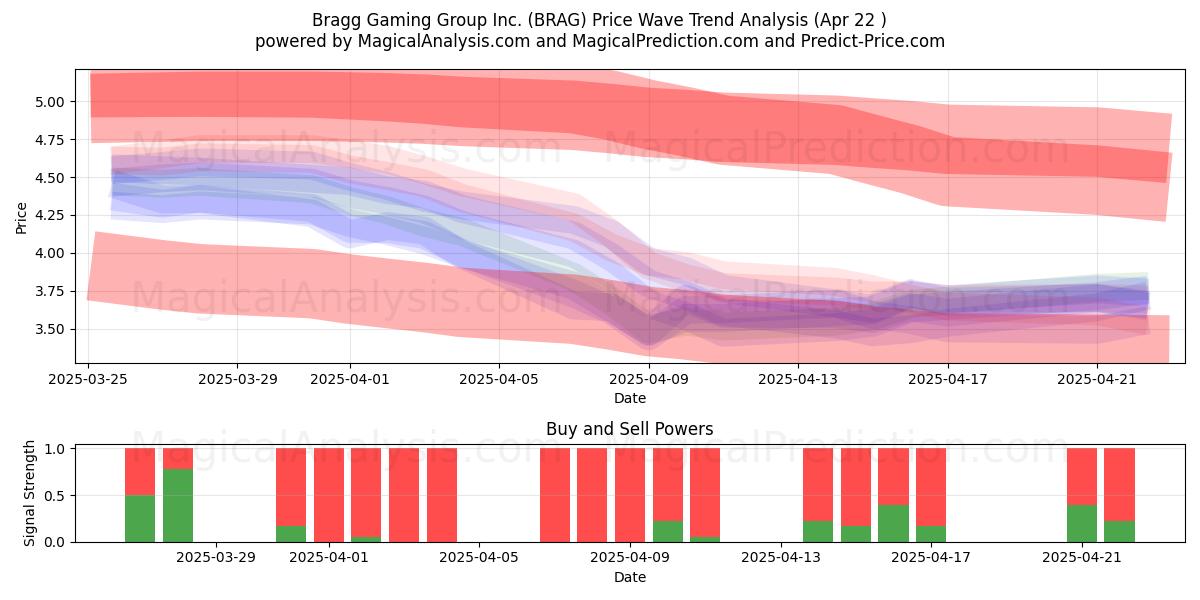  Bragg Gaming Group Inc. (BRAG) Support and Resistance area (22 Apr) 