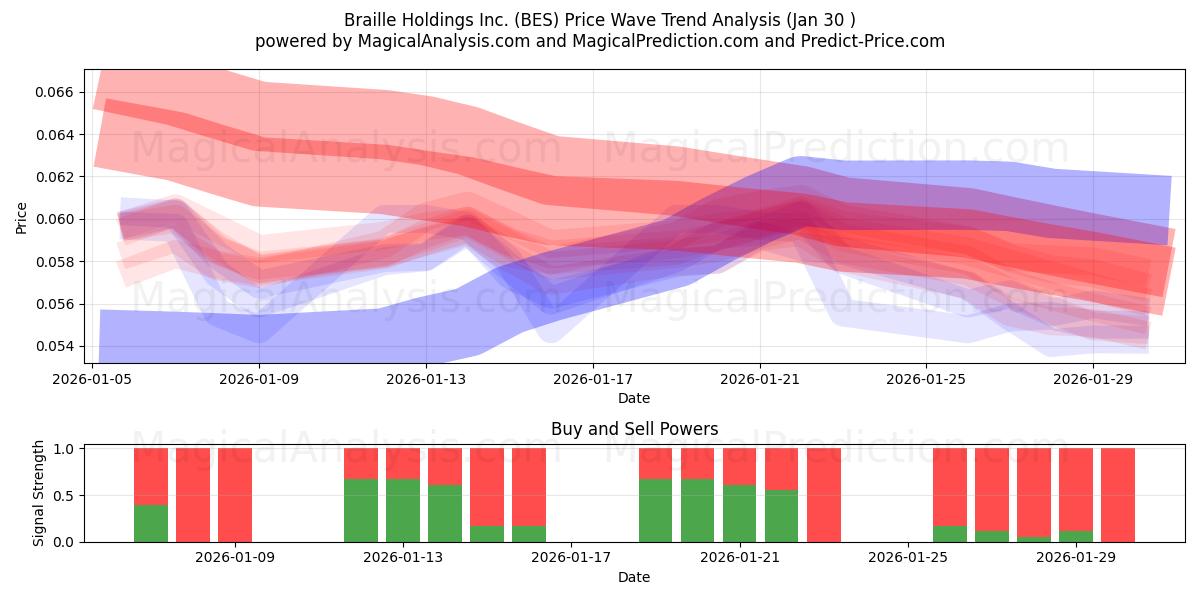  Braille Holdings Inc. (BES) Support and Resistance area (29 Jan) 