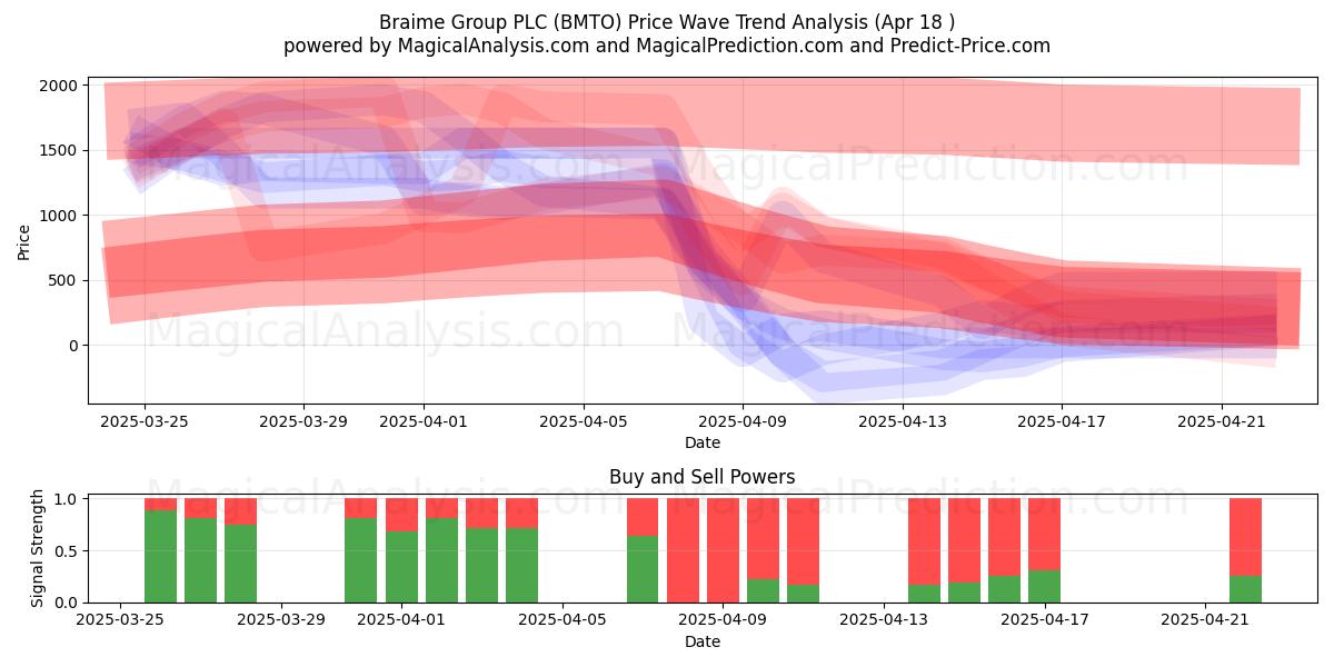  Braime Group PLC (BMTO) Support and Resistance area (18 Apr) 