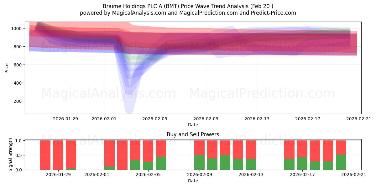  Braime Holdings PLC A (BMT) Support and Resistance area (19 Feb) 
