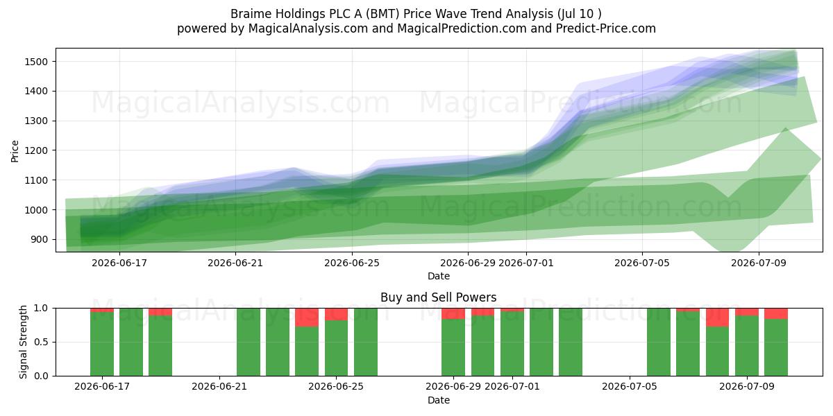  Braime Holdings PLC A (BMT) Support and Resistance area (09 Jul) 