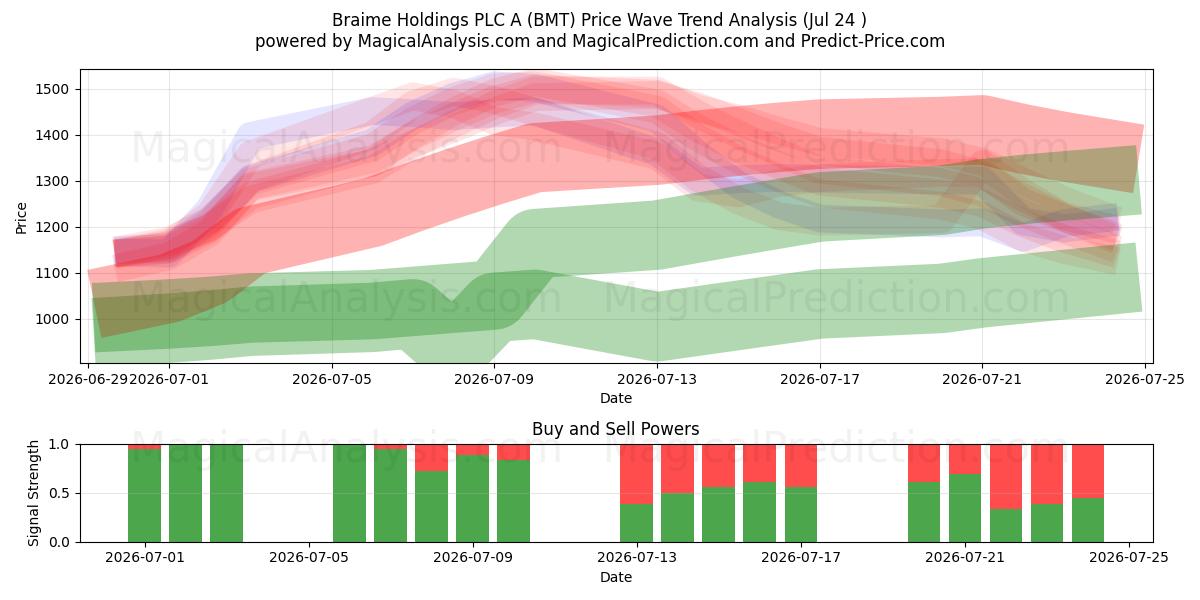  Braime Holdings PLC A (BMT) Support and Resistance area (23 Jul) 