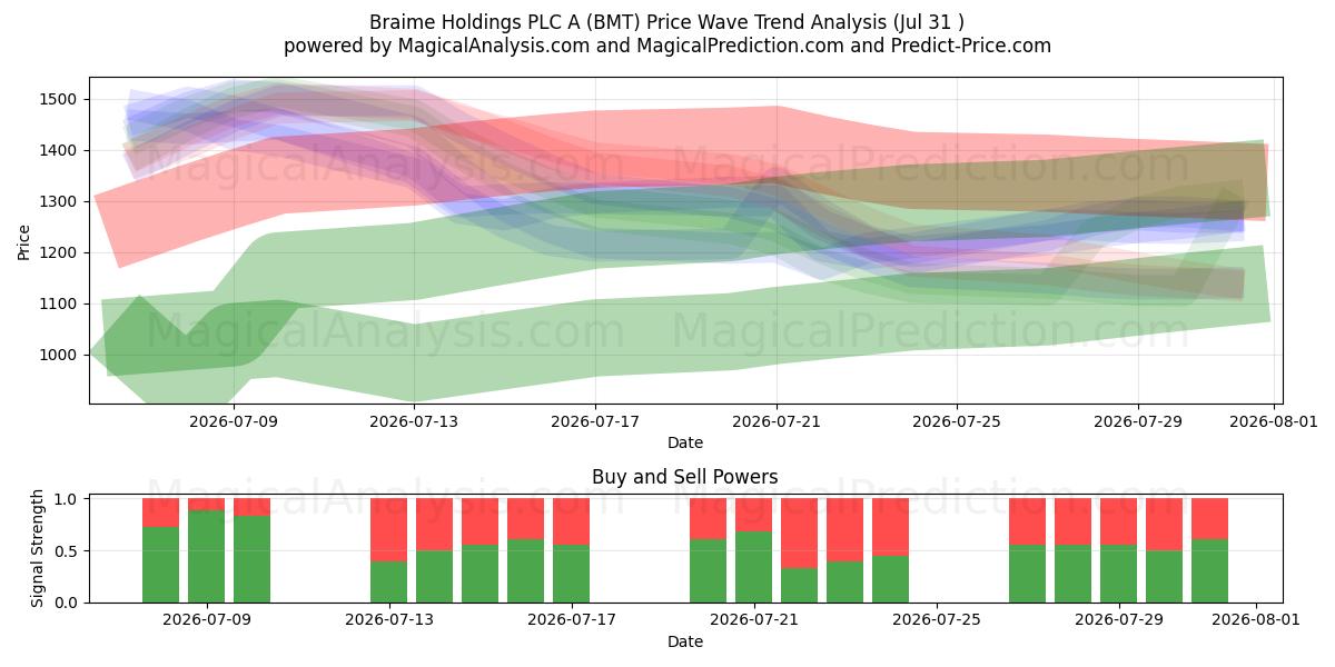  Braime Holdings PLC A (BMT) Support and Resistance area (30 Jul) 