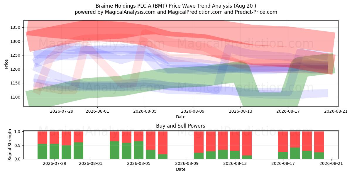  Braime Holdings PLC A (BMT) Support and Resistance area (19 Aug) 