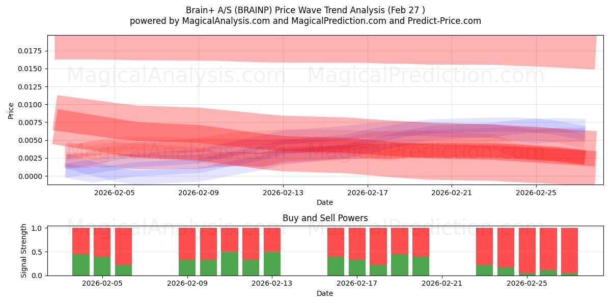  Brain+ A/S (BRAINP) Support and Resistance area (26 Feb) 