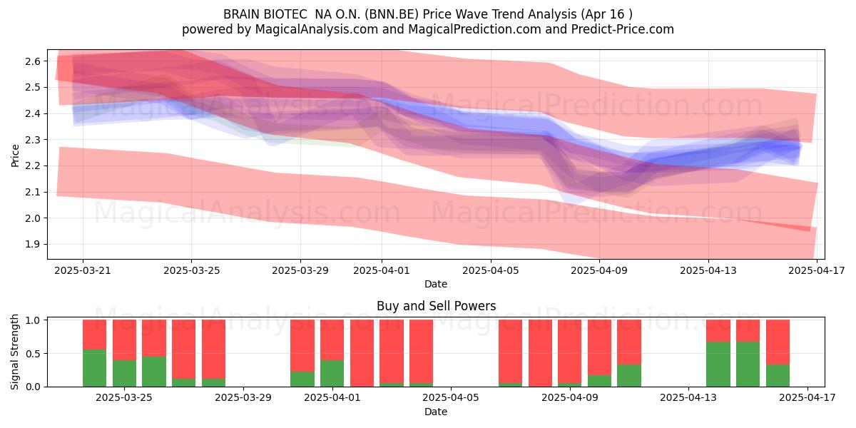  BRAIN BIOTEC  NA O.N. (BNN.BE) Support and Resistance area (16 Apr) 