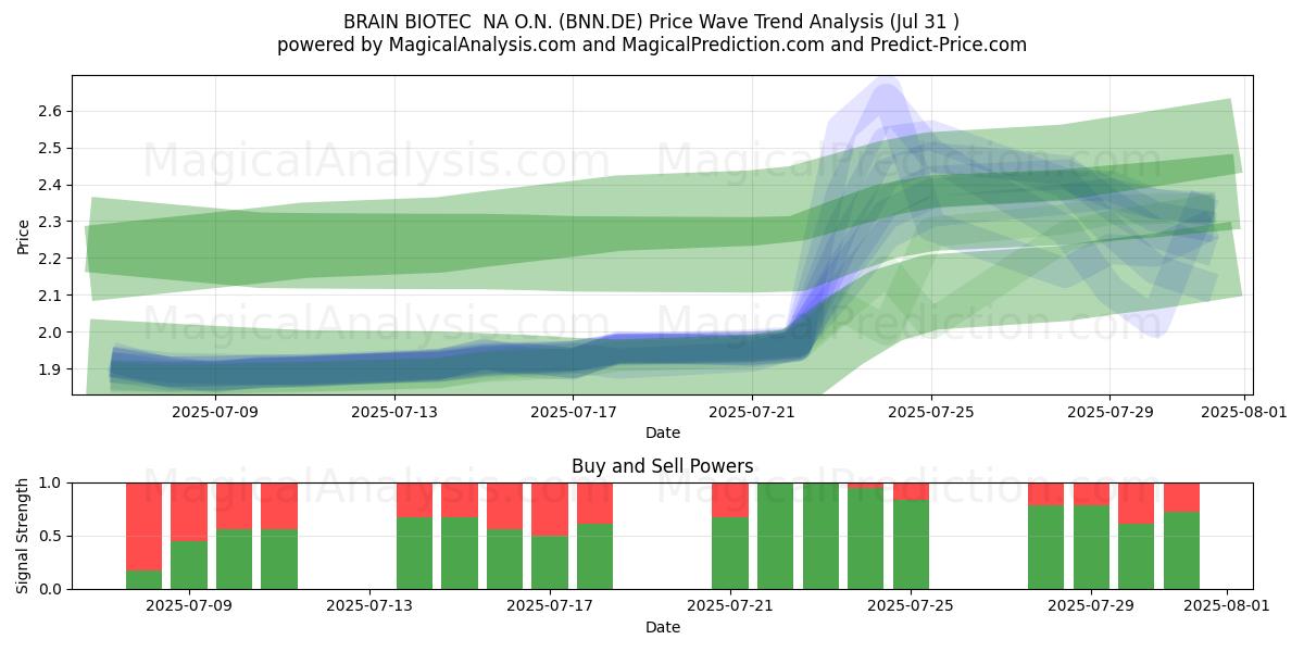  BRAIN BIOTEC  NA O.N. (BNN.DE) Support and Resistance area (30 Jul) 