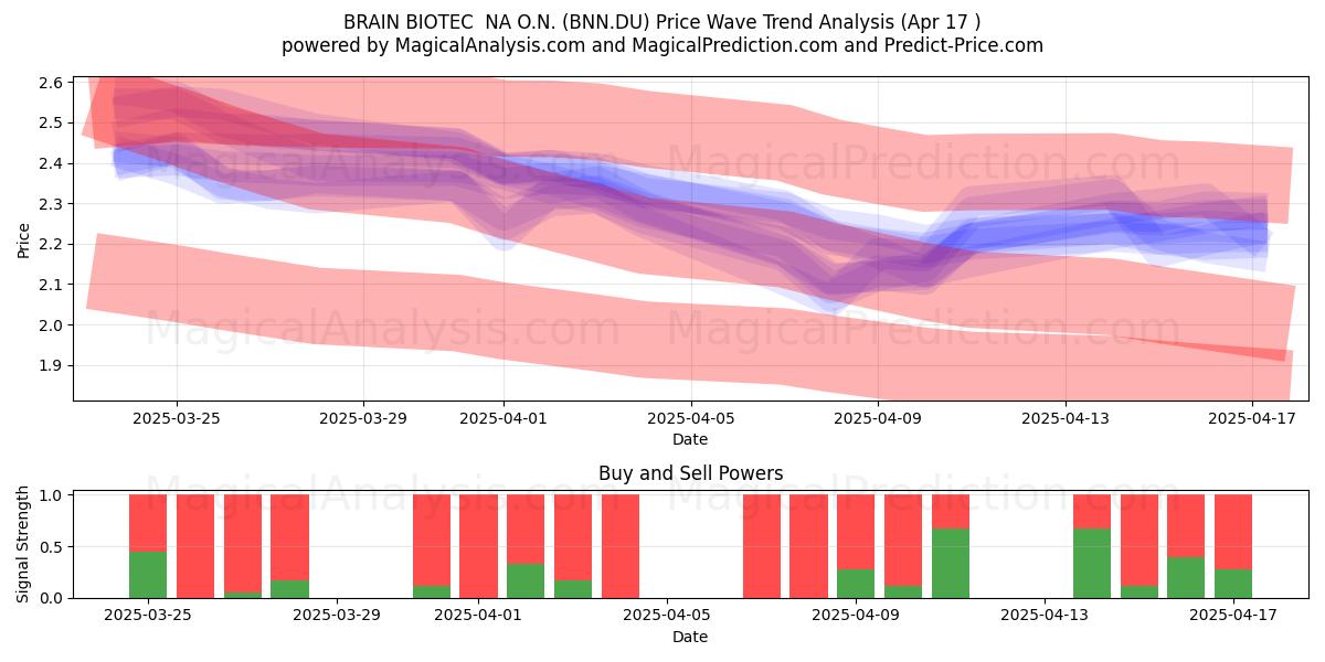  BRAIN BIOTEC  NA O.N. (BNN.DU) Support and Resistance area (17 Apr) 