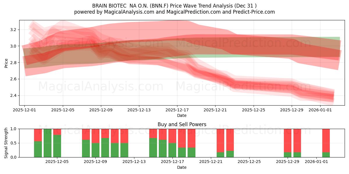  BRAIN BIOTEC  NA O.N. (BNN.F) Support and Resistance area (30 Dec) 