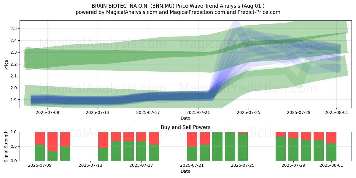  BRAIN BIOTEC  NA O.N. (BNN.MU) Support and Resistance area (31 Jul) 