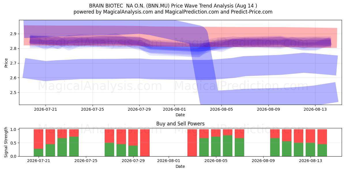  BRAIN BIOTEC  NA O.N. (BNN.MU) Support and Resistance area (13 Aug) 