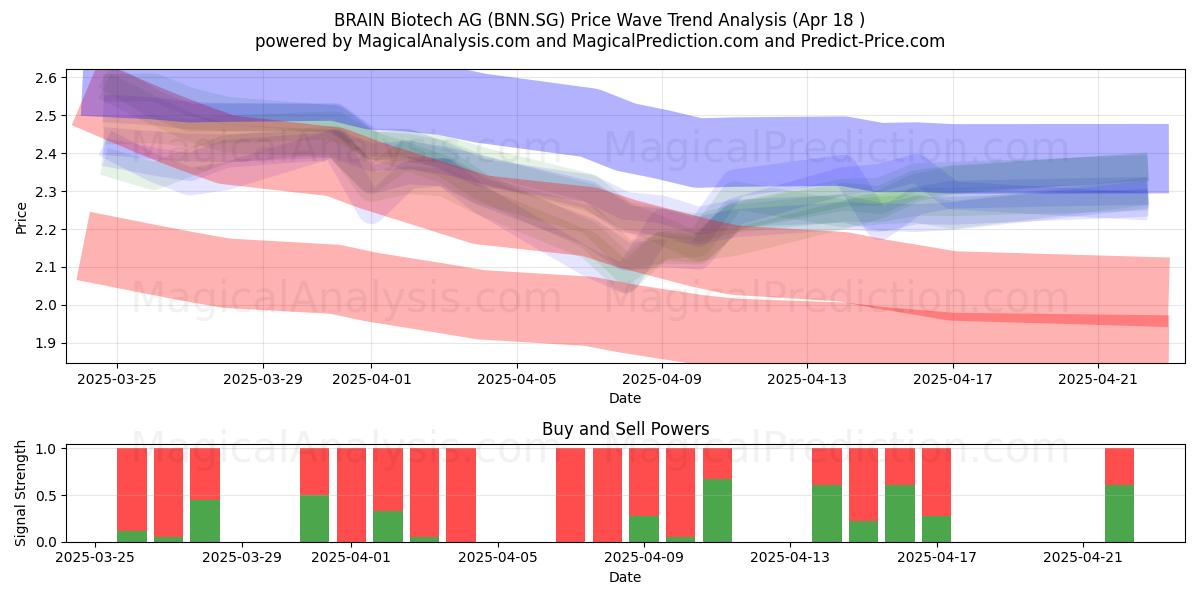  BRAIN Biotech AG (BNN.SG) Support and Resistance area (18 Apr) 