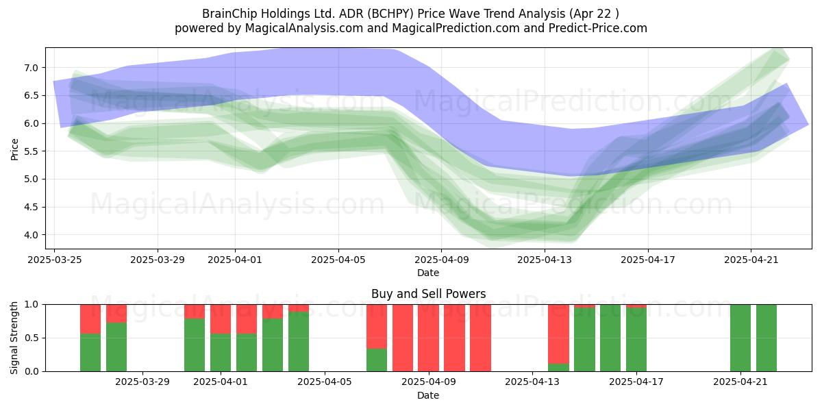  BrainChip Holdings Ltd. ADR (BCHPY) Support and Resistance area (22 Apr) 