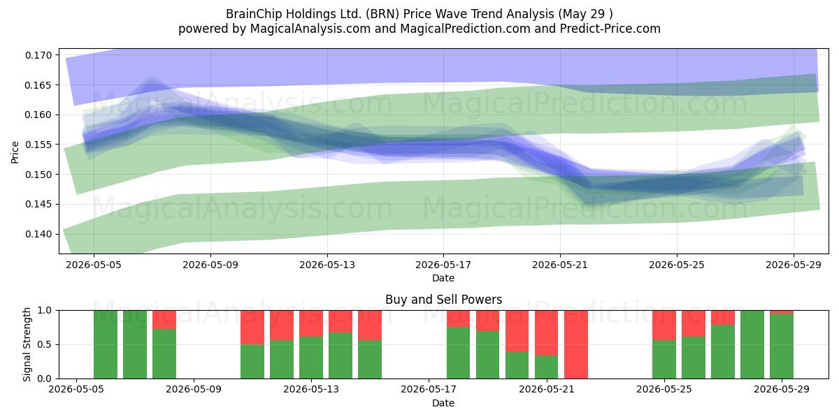  BrainChip Holdings Ltd. (BRN) Support and Resistance area (28 May) 