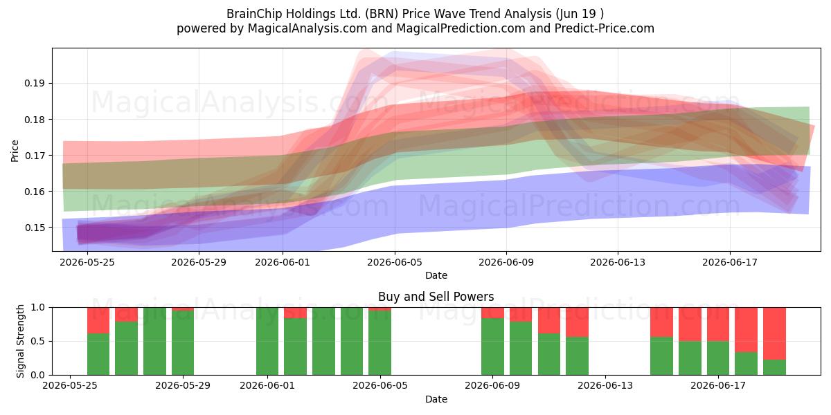  BrainChip Holdings Ltd. (BRN) Support and Resistance area (18 Jun) 