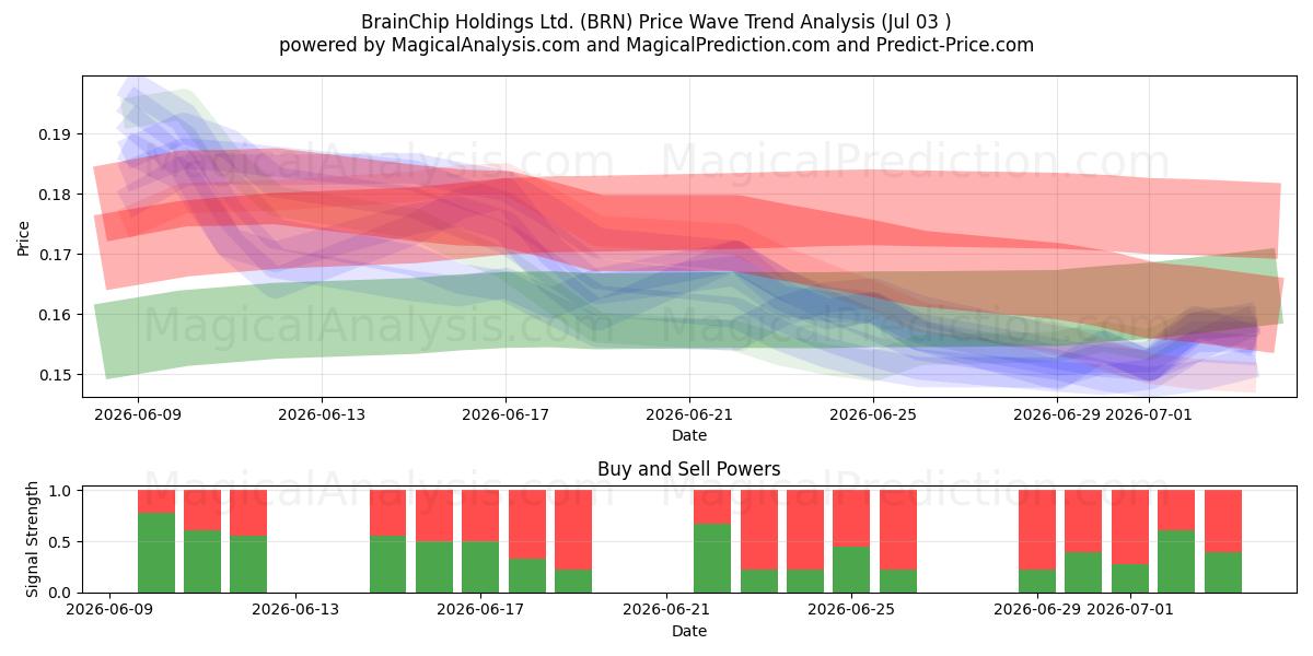  BrainChip Holdings Ltd. (BRN) Support and Resistance area (02 Jul) 
