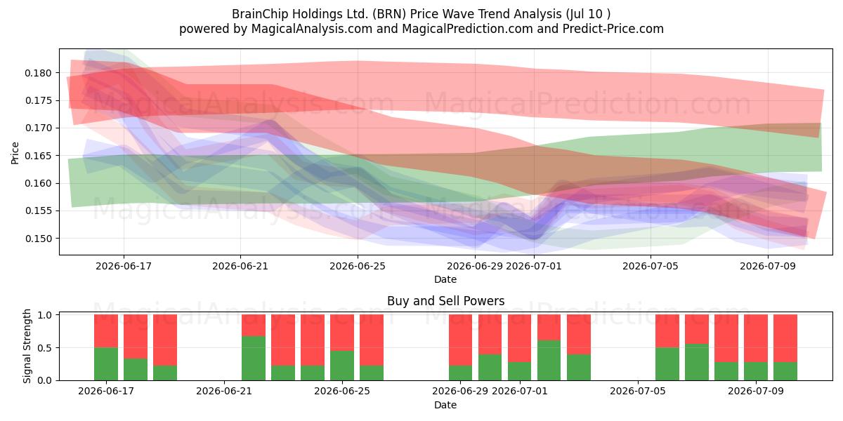  BrainChip Holdings Ltd. (BRN) Support and Resistance area (09 Jul) 