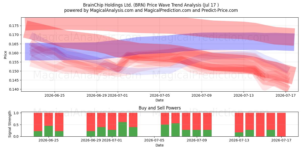  BrainChip Holdings Ltd. (BRN) Support and Resistance area (16 Jul) 