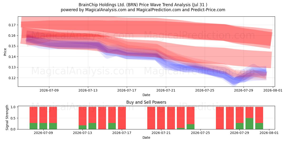  BrainChip Holdings Ltd. (BRN) Support and Resistance area (30 Jul) 