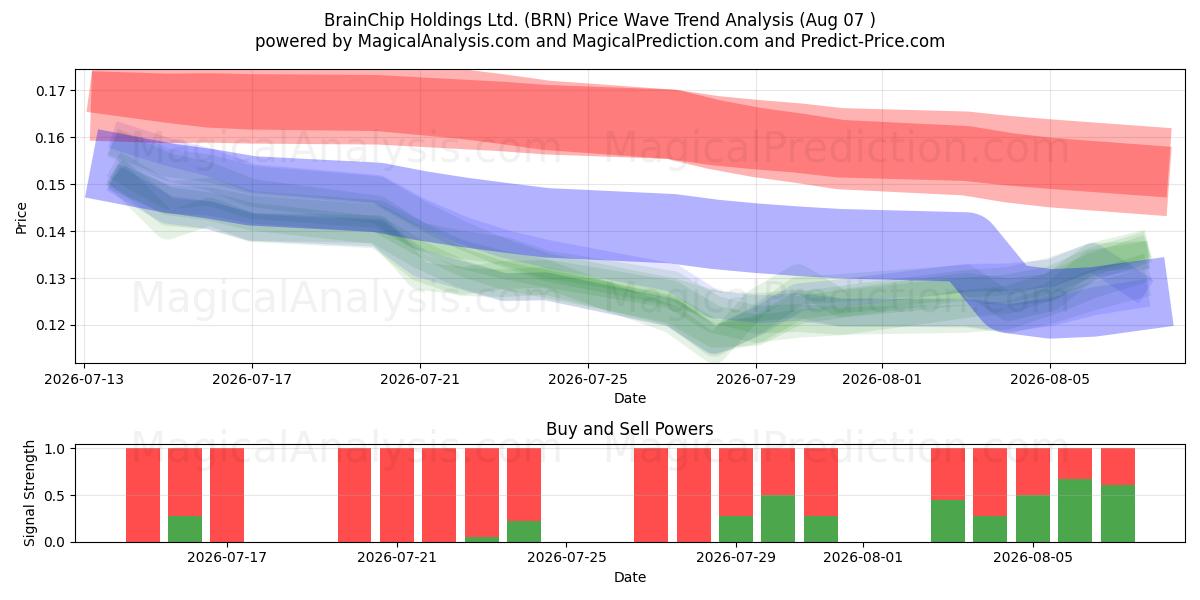  BrainChip Holdings Ltd. (BRN) Support and Resistance area (06 Aug) 