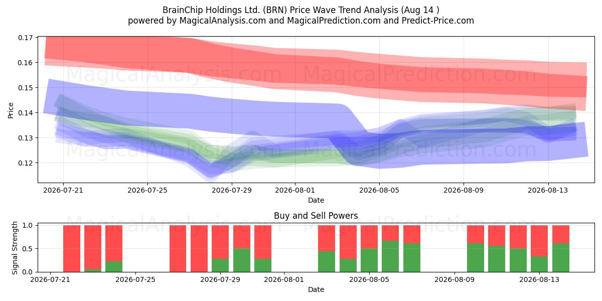  BrainChip Holdings Ltd. (BRN) Support and Resistance area (13 Aug) 