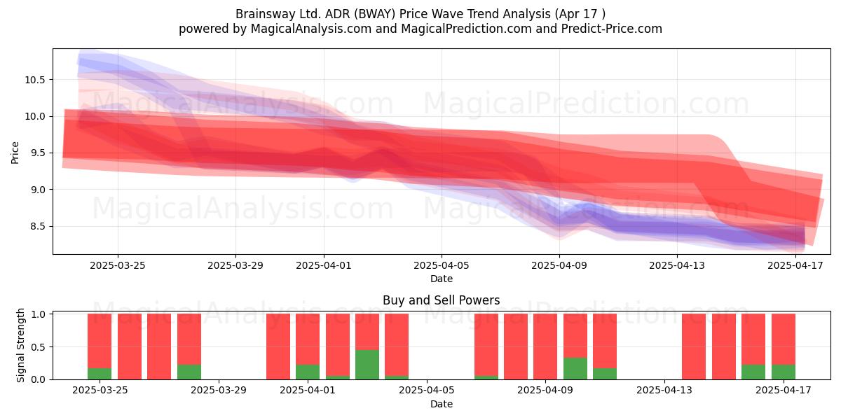  Brainsway Ltd. ADR (BWAY) Support and Resistance area (17 Apr) 