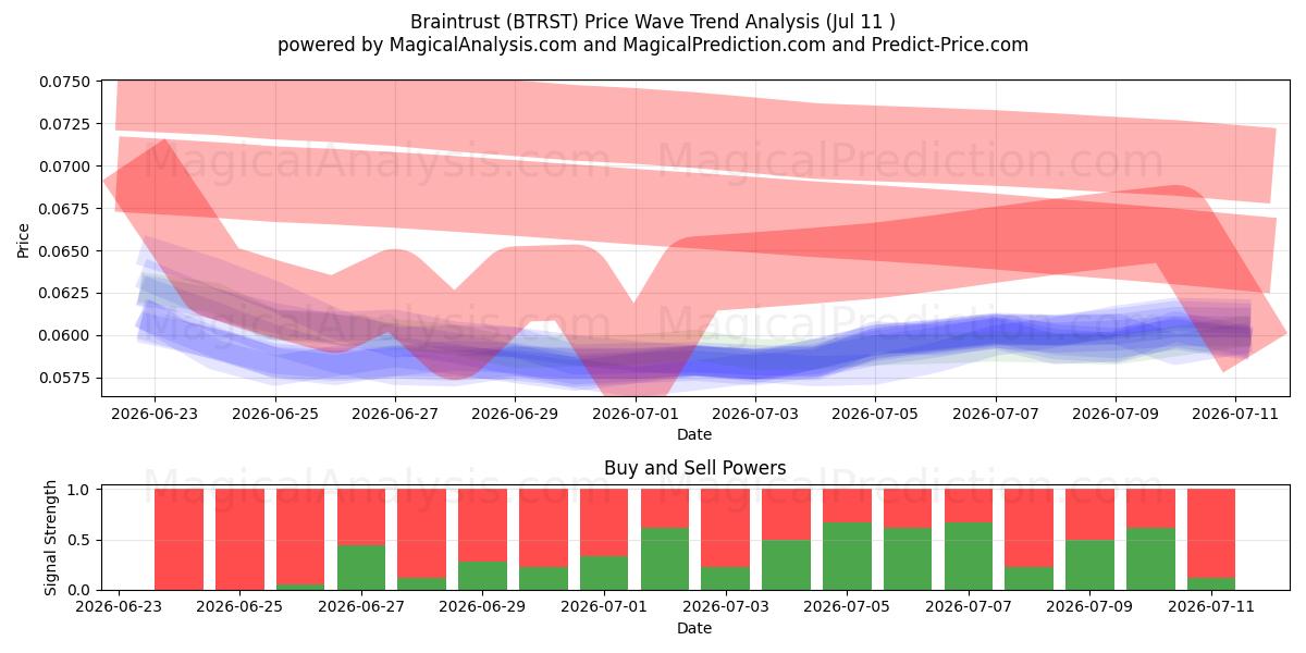  ブレイントラスト (BTRST) Support and Resistance area (10 Jul) 