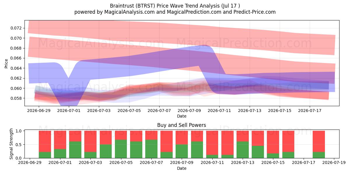  Braintrust (BTRST) Support and Resistance area (16 Jul) 