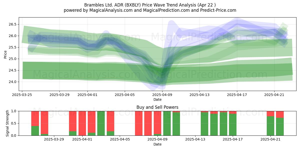  Brambles Ltd. ADR (BXBLY) Support and Resistance area (22 Apr) 