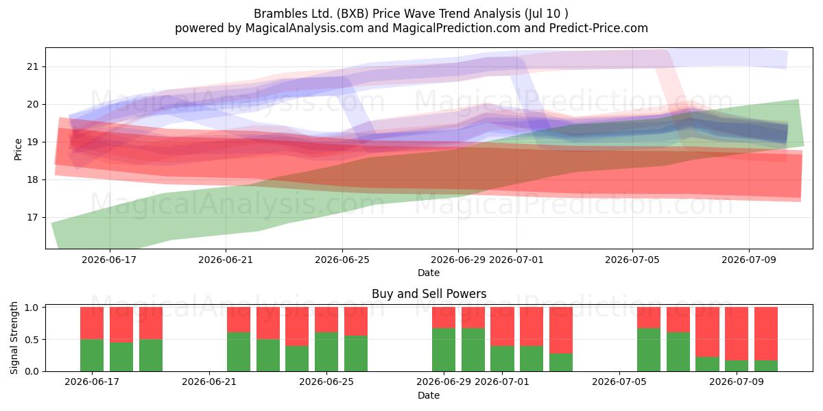 Brambles Ltd. (BXB) Support and Resistance area (09 Jul) 