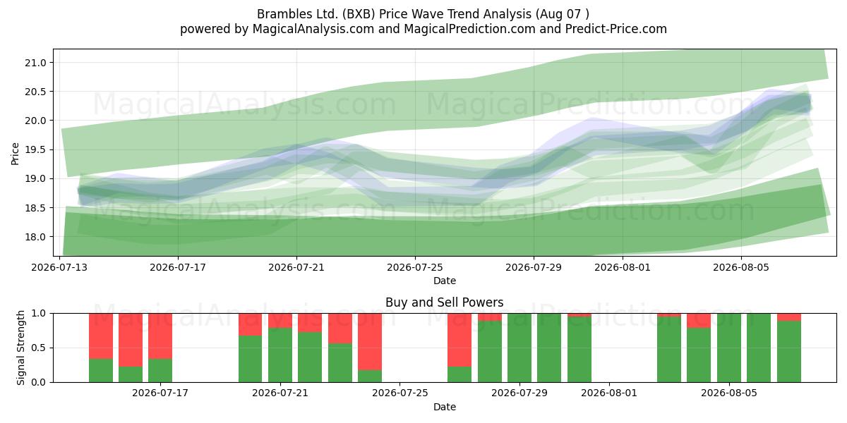  Brambles Ltd. (BXB) Support and Resistance area (06 Aug) 