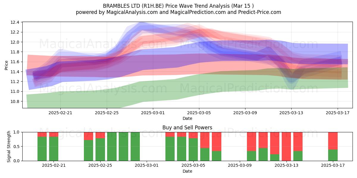  BRAMBLES LTD (R1H.BE) Support and Resistance area (15 Mar) 