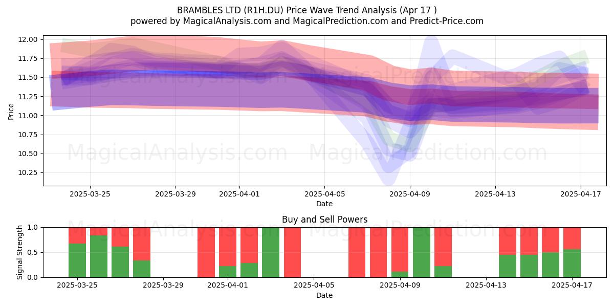  BRAMBLES LTD (R1H.DU) Support and Resistance area (17 Apr) 