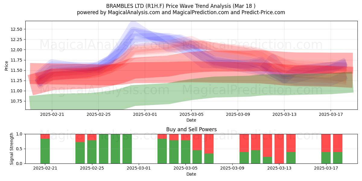  BRAMBLES LTD (R1H.F) Support and Resistance area (18 Mar) 