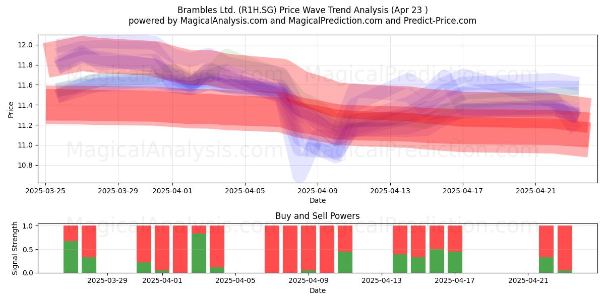  Brambles Ltd. (R1H.SG) Support and Resistance area (23 Apr) 