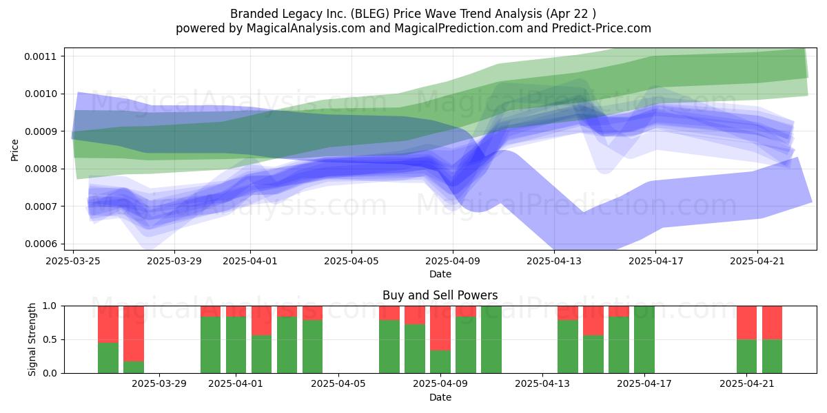  Branded Legacy Inc. (BLEG) Support and Resistance area (22 Apr) 