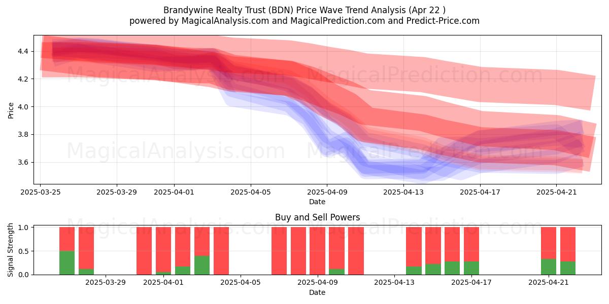  Brandywine Realty Trust (BDN) Support and Resistance area (22 Apr) 