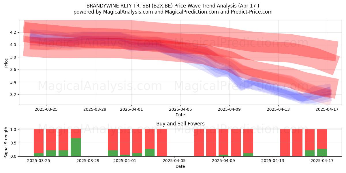  BRANDYWINE RLTY TR. SBI (B2X.BE) Support and Resistance area (17 Apr) 