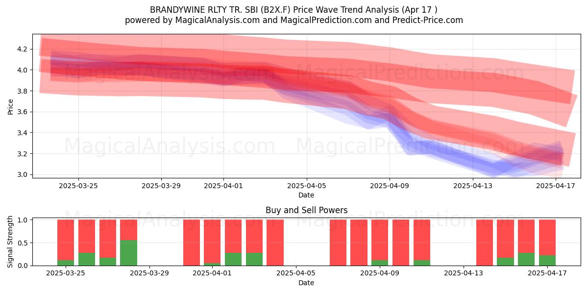  BRANDYWINE RLTY TR. SBI (B2X.F) Support and Resistance area (17 Apr) 