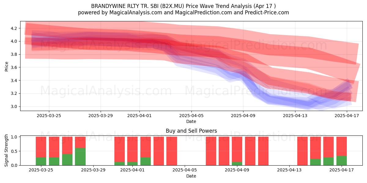  BRANDYWINE RLTY TR. SBI (B2X.MU) Support and Resistance area (17 Apr) 