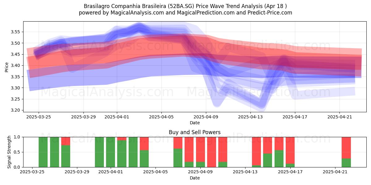  Brasilagro Companhia Brasileira (52BA.SG) Support and Resistance area (18 Apr) 