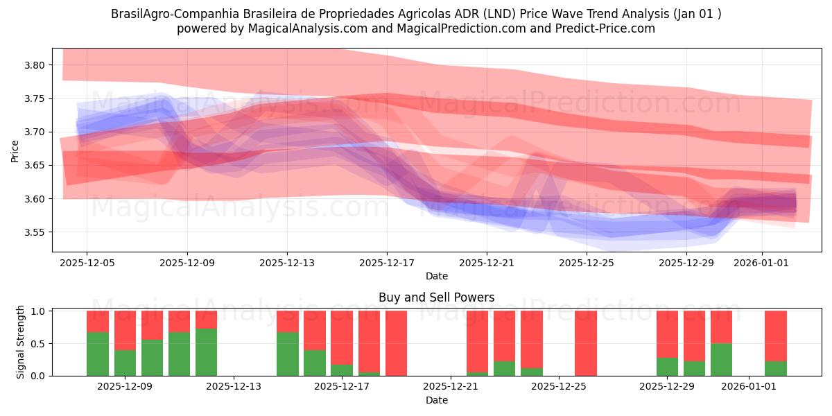  BrasilAgro-Companhia Brasileira de Propriedades Agricolas ADR (LND) Support and Resistance area (31 Dec) 