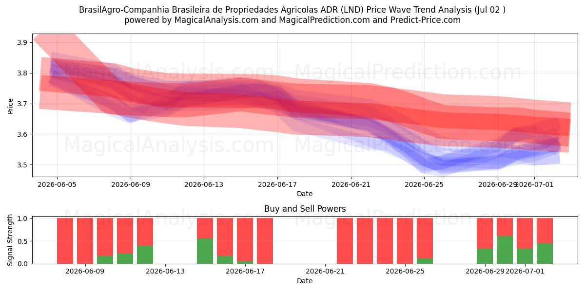  BrasilAgro-Companhia Brasileira de Propriedades Agricolas ADR (LND) Support and Resistance area (01 Jul) 