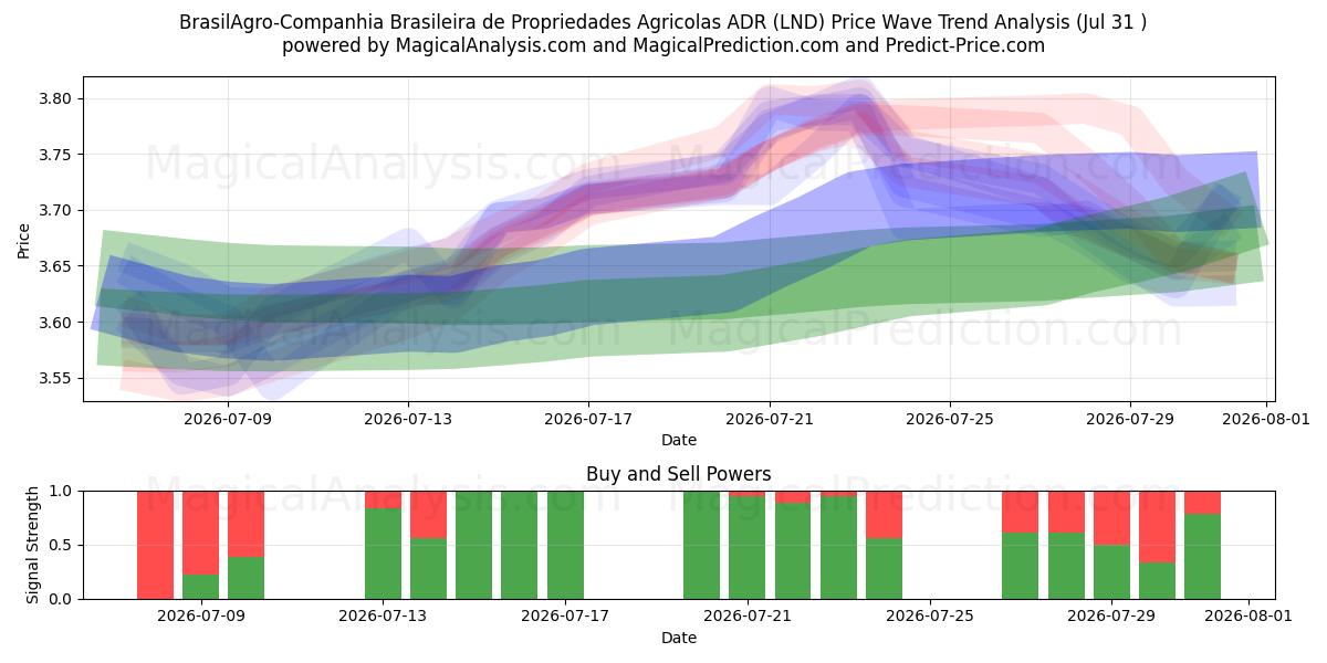  BrasilAgro-Companhia Brasileira de Propriedades Agricolas ADR (LND) Support and Resistance area (30 Jul) 