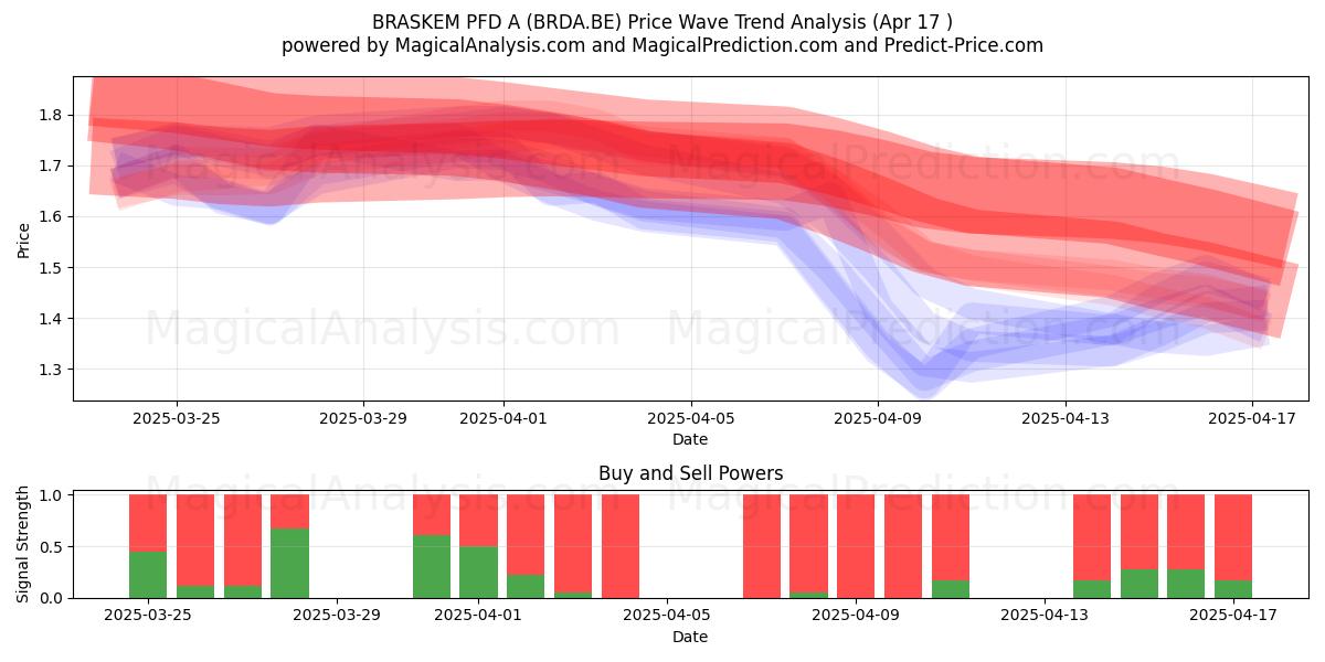  BRASKEM PFD A (BRDA.BE) Support and Resistance area (17 Apr) 