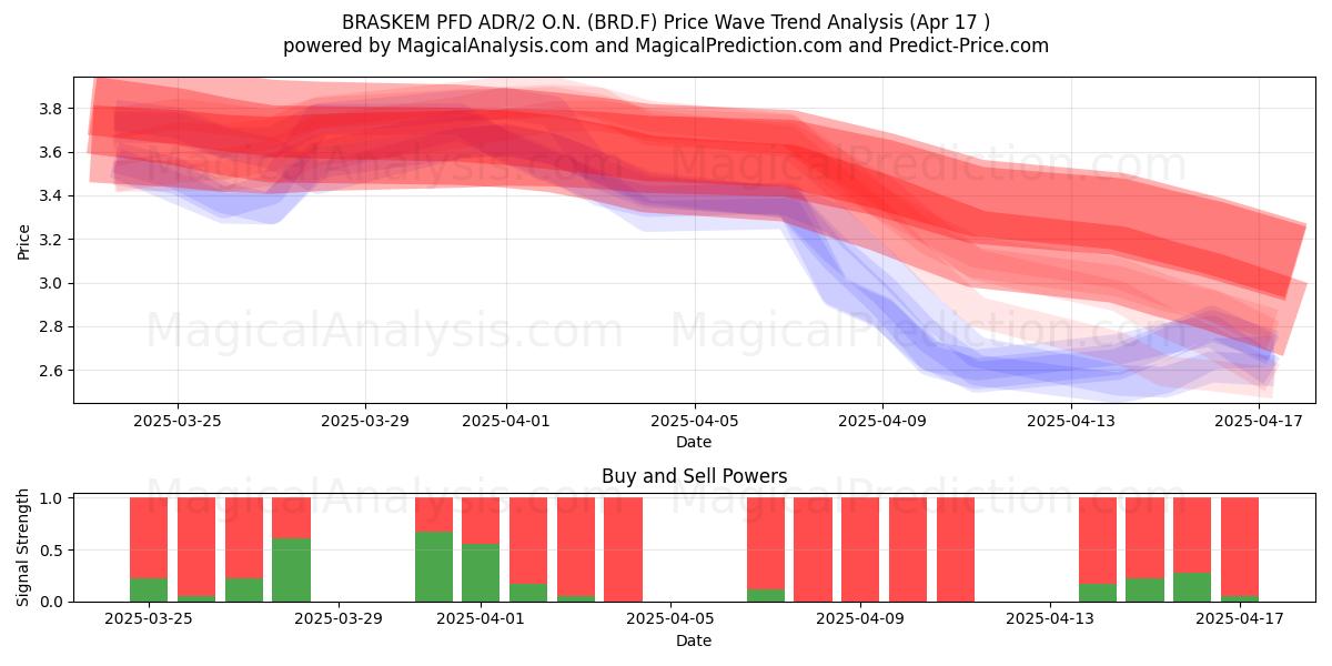  BRASKEM PFD ADR/2 O.N. (BRD.F) Support and Resistance area (17 Apr) 