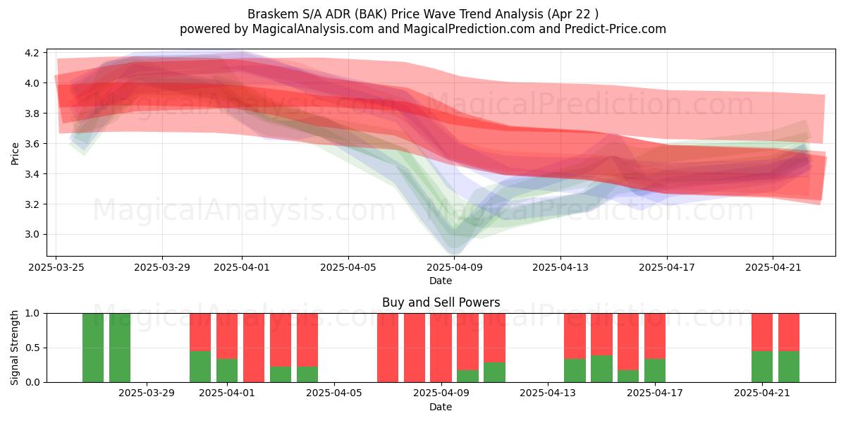  Braskem S/A ADR (BAK) Support and Resistance area (22 Apr) 