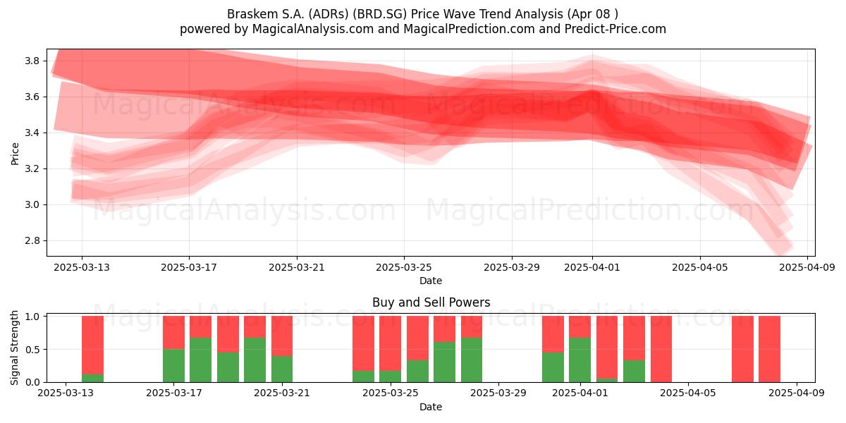  Braskem S.A. (ADRs) (BRD.SG) Support and Resistance area (08 Apr) 