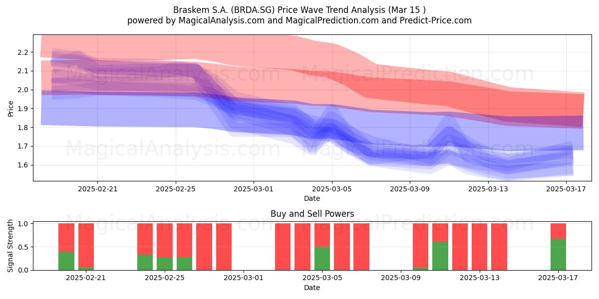  Braskem S.A. (BRDA.SG) Support and Resistance area (15 Mar) 
